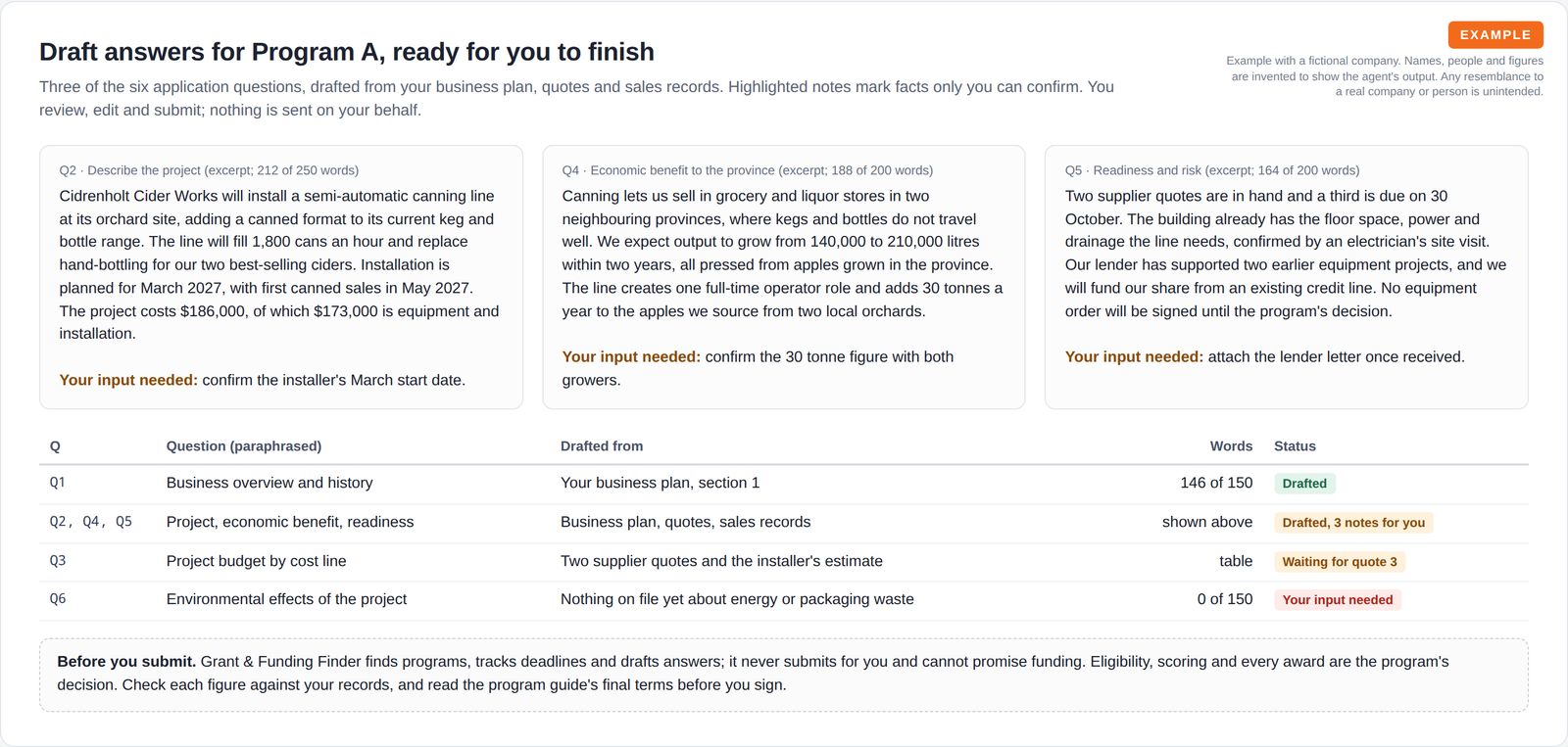 Three drafted application answers side by side with word counts and highlighted notes of facts the owner must confirm, above a reminder that the owner submits and the program decides.