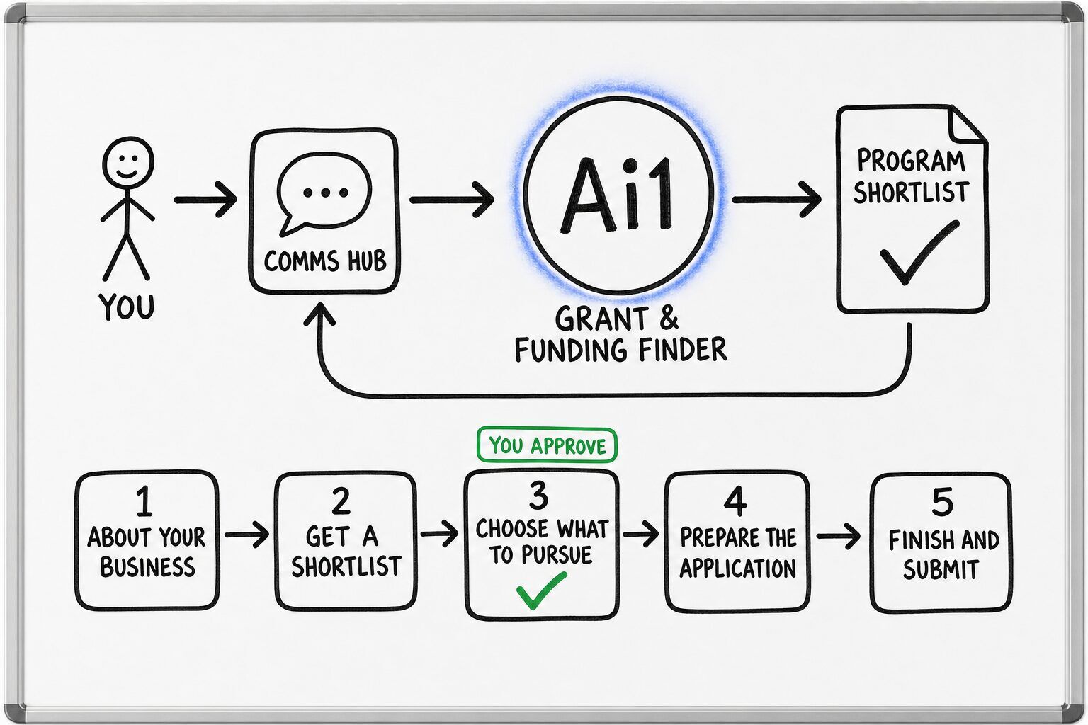 How the Grant & Funding Finder works: you ask through the Comms Hub and Ai1 runs the steps: about your business, get a shortlist, choose what to pursue, prepare the application and finish and submit. You approve at: choose what to pursue. It returns a program shortlist.