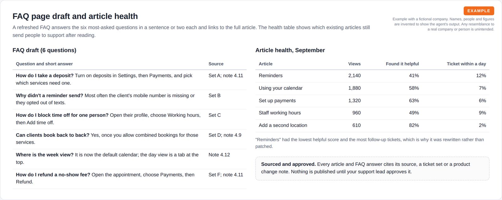 A six-question FAQ draft with a short answer and source for each, next to a table of article views, helpful scores and follow-up ticket rates, and a note that nothing is published without approval.