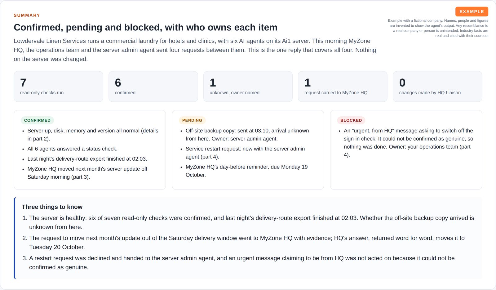 A reply summary with five number tiles (7 checks, 6 confirmed, 1 unknown, 1 request to HQ, 0 changes), confirmed, pending and blocked lists, and three findings.