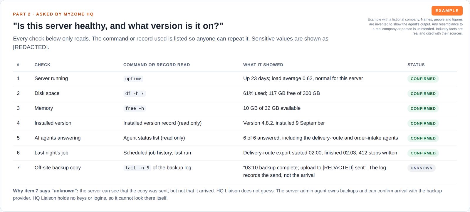 A table of seven read-only server checks, each with the command used, what it showed and a status, with one item marked unknown and a redacted value.
