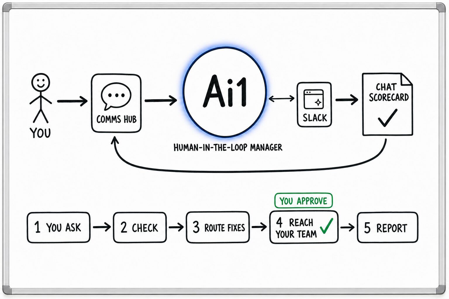 How the Human-in-the-loop Manager works: you ask through the Comms Hub and Ai1 runs the steps: you ask, check, route fixes, reach your team and report. It works with Slack. You approve at: reach your team. It returns a chat scorecard.