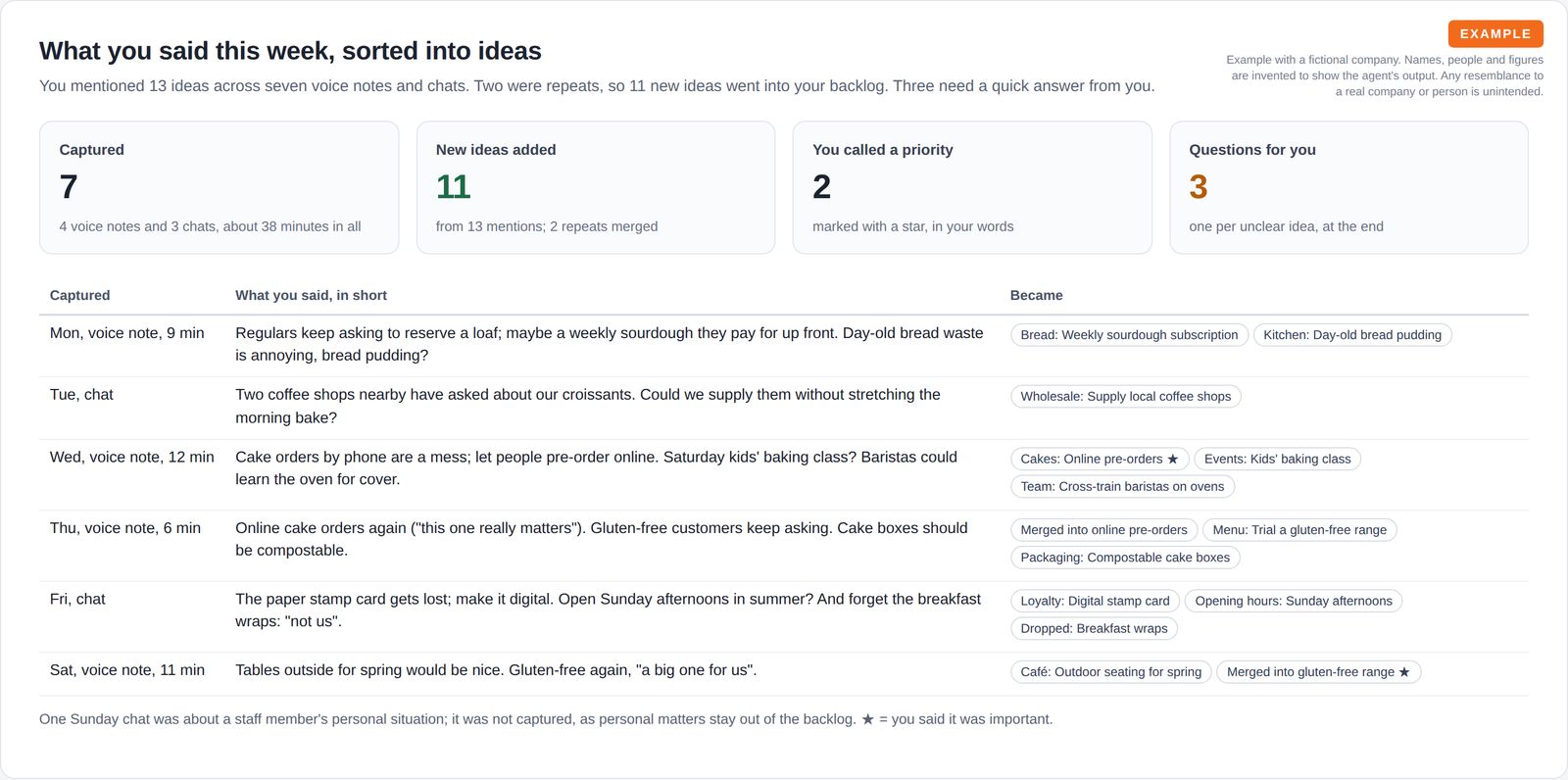 Four summary tiles for captures, new ideas, priorities and questions, above a table matching each voice note or chat to a short summary and the named ideas it became.