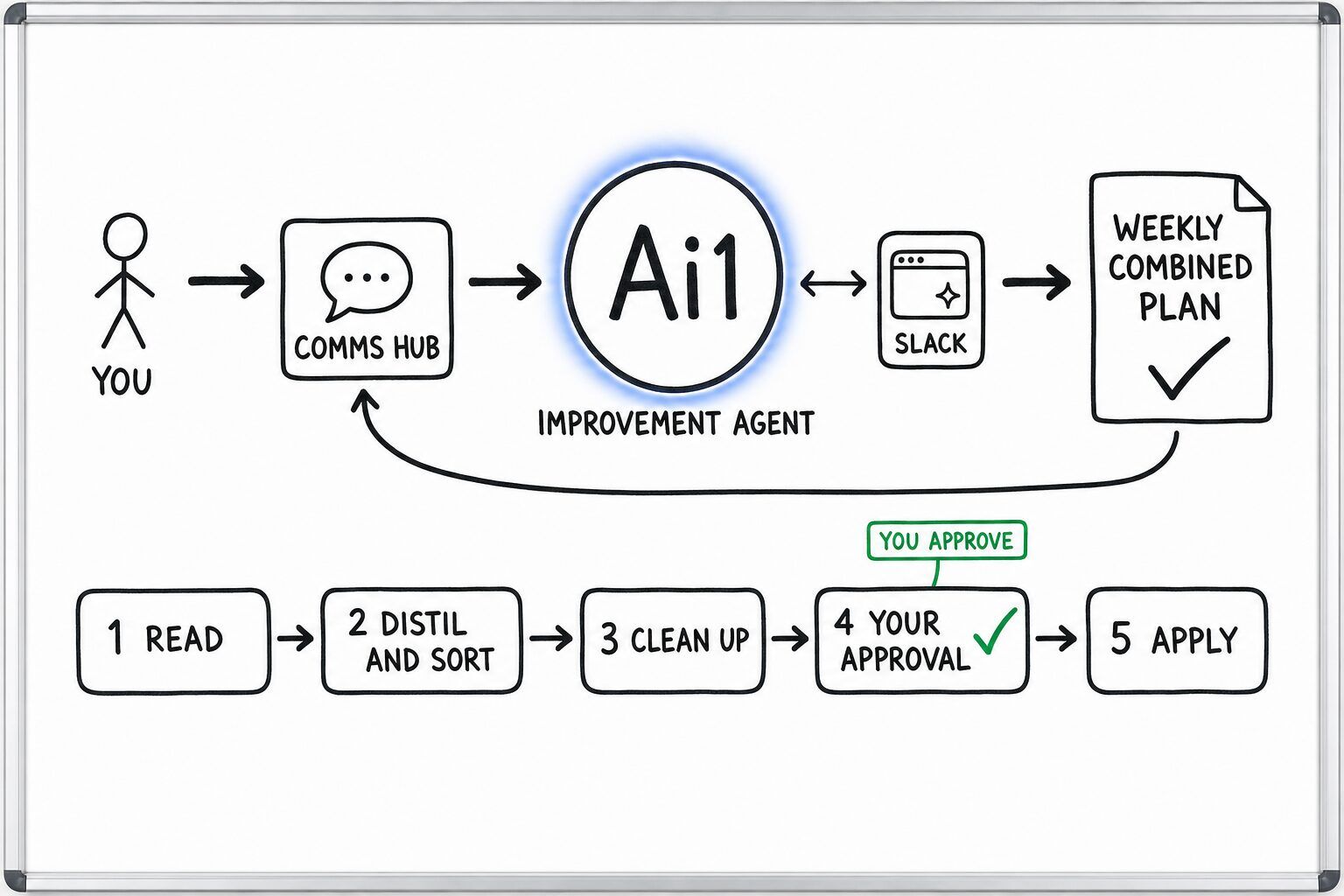 How the Improvement Agent works: you ask through the Comms Hub and Ai1 runs the steps: read, distil and sort, clean up, your approval and apply. It works with Slack. You approve at: your approval. It returns a weekly combined plan.