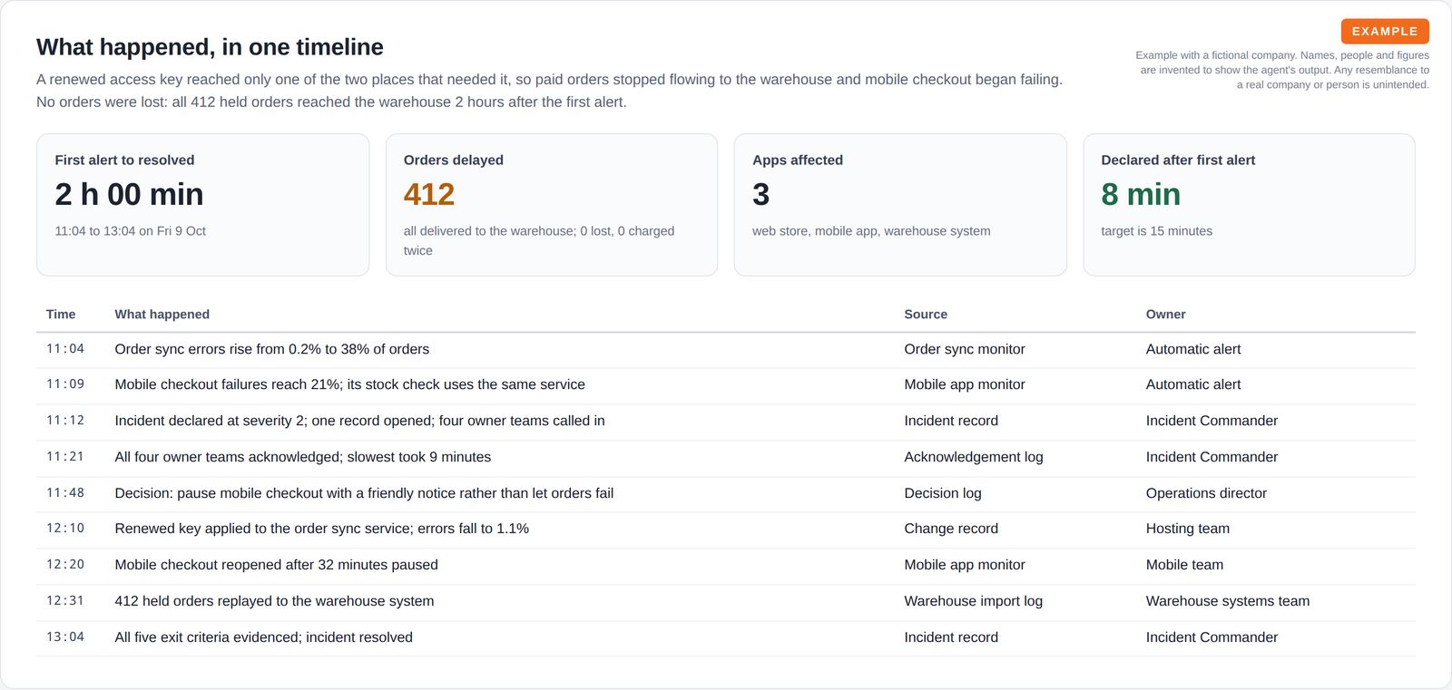 Four tiles showing 2 hours from first alert to resolved, 412 orders delayed, 3 apps affected and 8 minutes to declare, above a timestamped timeline table with source and owner for each event.