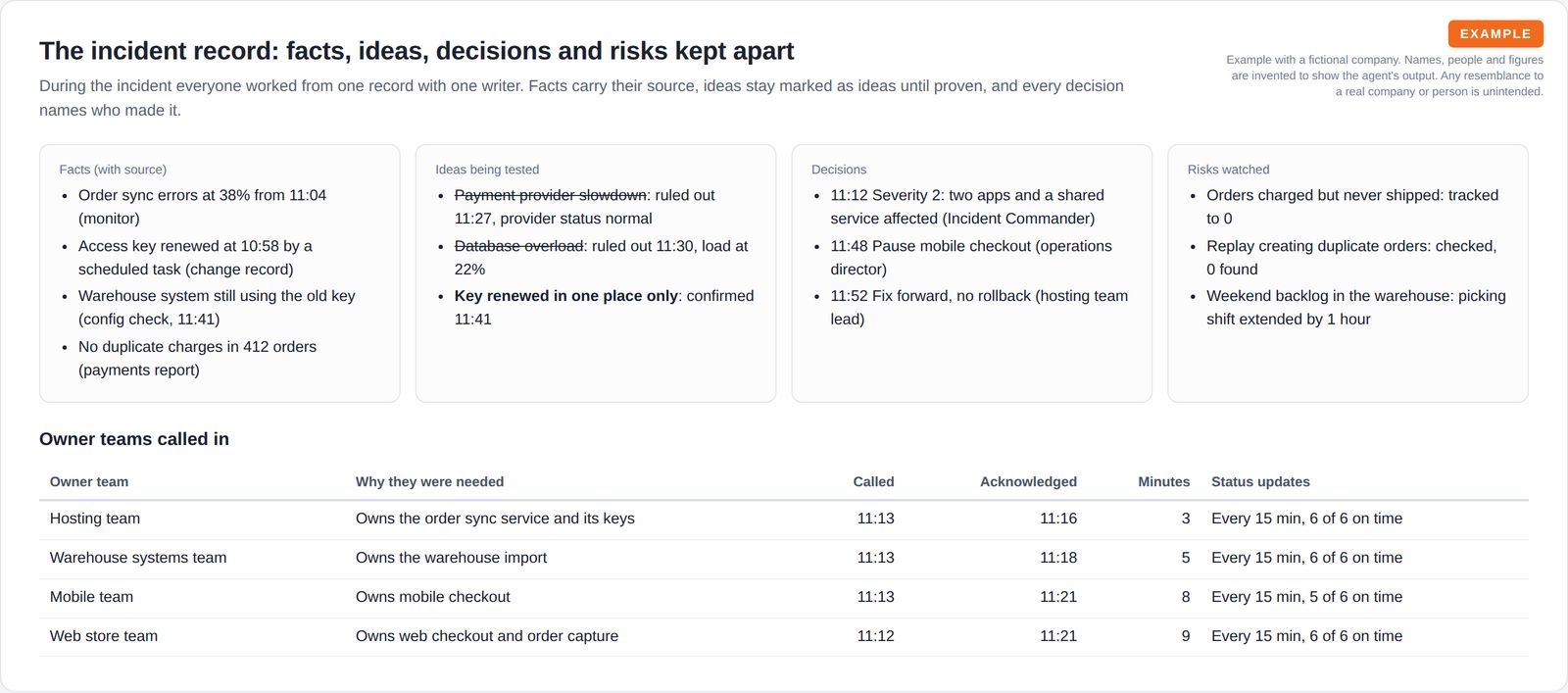 Four cards listing facts with sources, ideas tested and ruled out, decisions with who made them, and risks watched, above a table of four owner teams with call and acknowledgement times and update counts.
