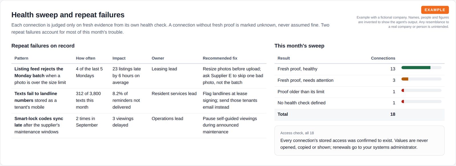 A table of three repeat failure patterns with frequency, impact, owner and recommended fix, beside a sweep summary with bars for each result and a note that stored access was checked without opening any values.