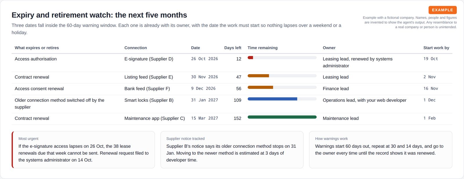 A table of five upcoming expiries and retirements with dates, days left, a time-remaining bar, owner and start date, above three cards on the most urgent item, a supplier notice and how warnings repeat.