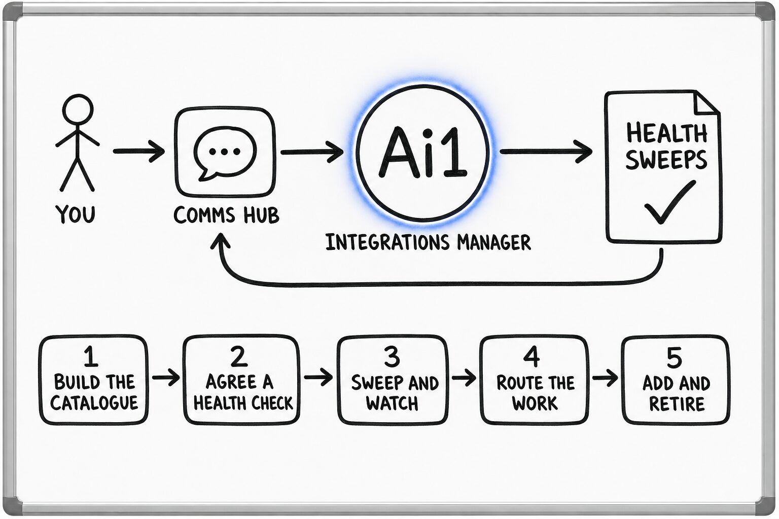 How the Integrations Manager works: you ask through the Comms Hub and Ai1 runs the steps: build the catalogue, agree a health check, sweep and watch, route the work and add and retire. It returns a health sweeps.