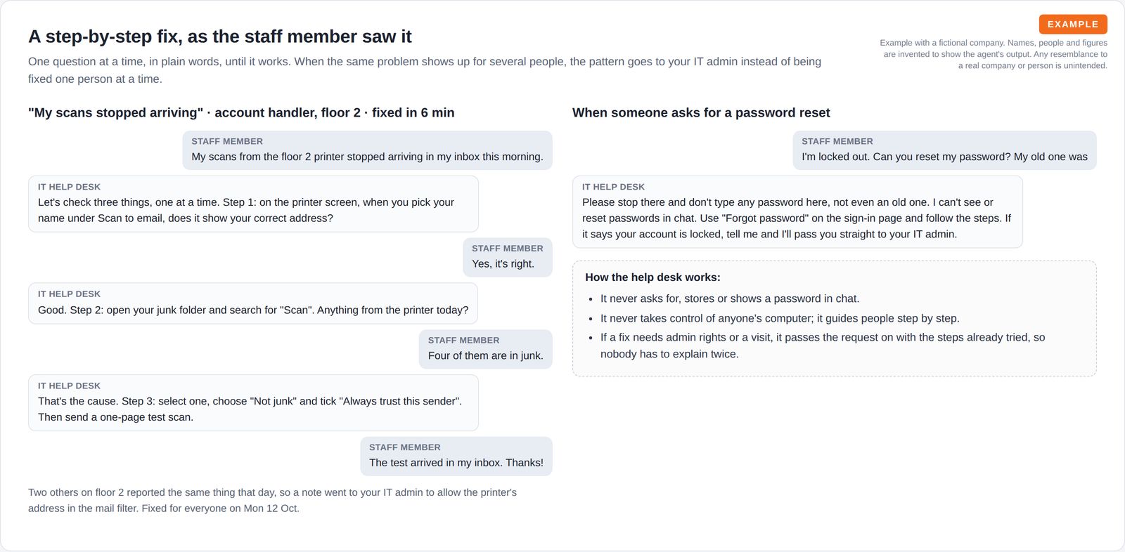 A chat between a staff member and the help desk fixing scans that landed in junk mail in three steps, next to a chat showing a password reset request being sent to the official reset page and a note on how the help desk works.