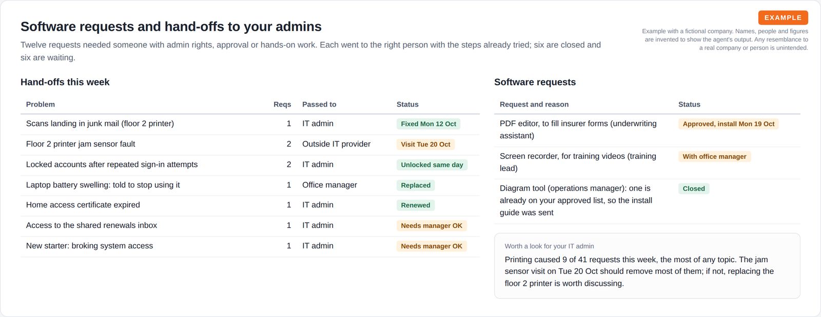 A table of seven problems passed to the IT admin, office manager or outside IT provider with their status, next to a table of three software requests and a note on printing as the busiest topic.