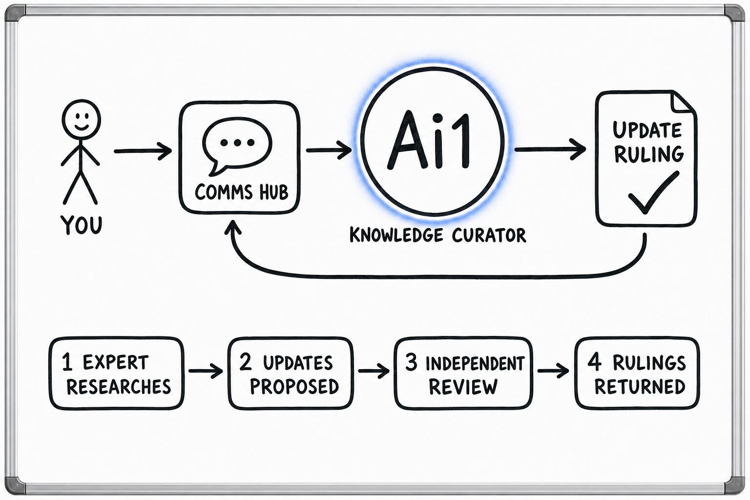 How the Knowledge Curator works: you ask through the Comms Hub and Ai1 runs the steps: expert researches, updates proposed, independent review and rulings returned. It returns a update ruling.