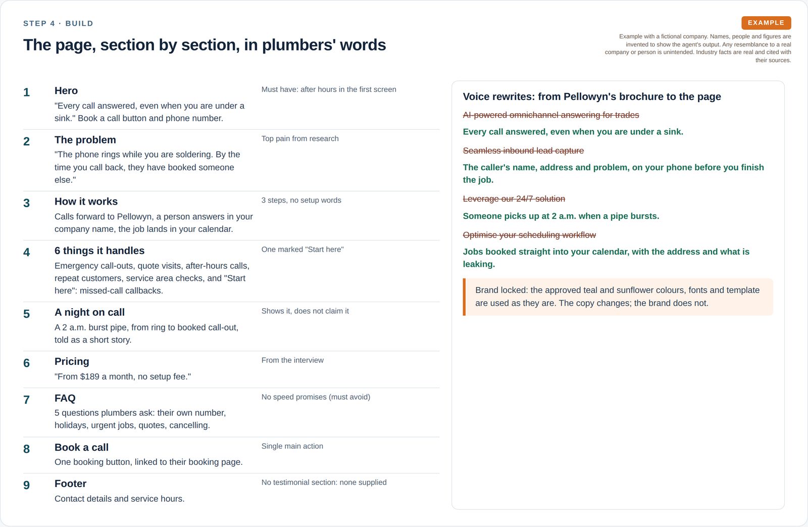 A list of the 9 page sections, from hero to footer, with the copy for each and why it was chosen, beside four before and after rewrites that replace software words with plain trade language.