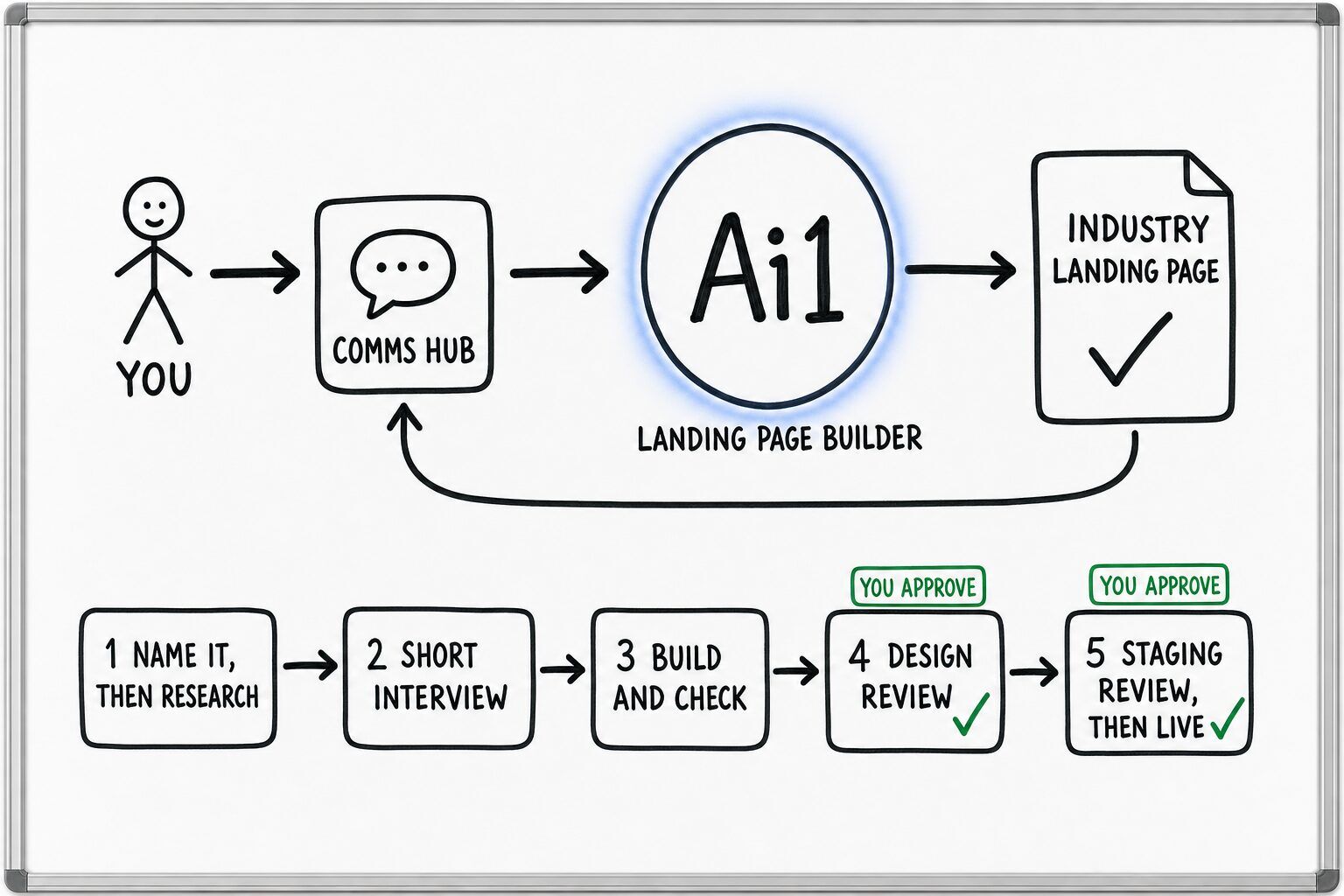 How the Landing Page Builder works: you ask through the Comms Hub and Ai1 runs the steps: name it, then research, short interview, build and check, design review and staging review, then live. You approve at: design review, staging review, then live. It returns a industry landing page.