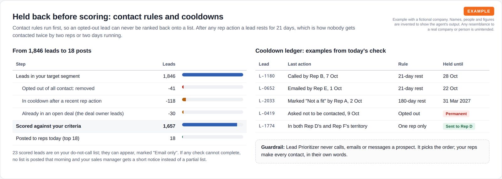 A step table from 1,846 leads down to 18 posts with opted-out, cooldown and open-deal removals, next to a cooldown ledger with hold dates and a guardrail that reps make every contact.