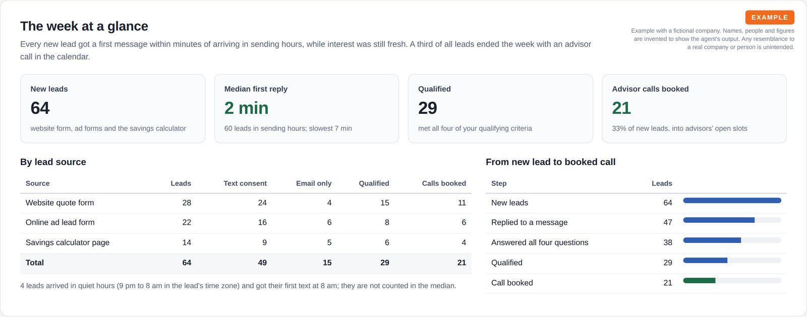 Four summary tiles for new leads, median first reply time, qualified leads and advisor calls booked, above a table of results by lead source and a step-by-step funnel from new lead to booked call.