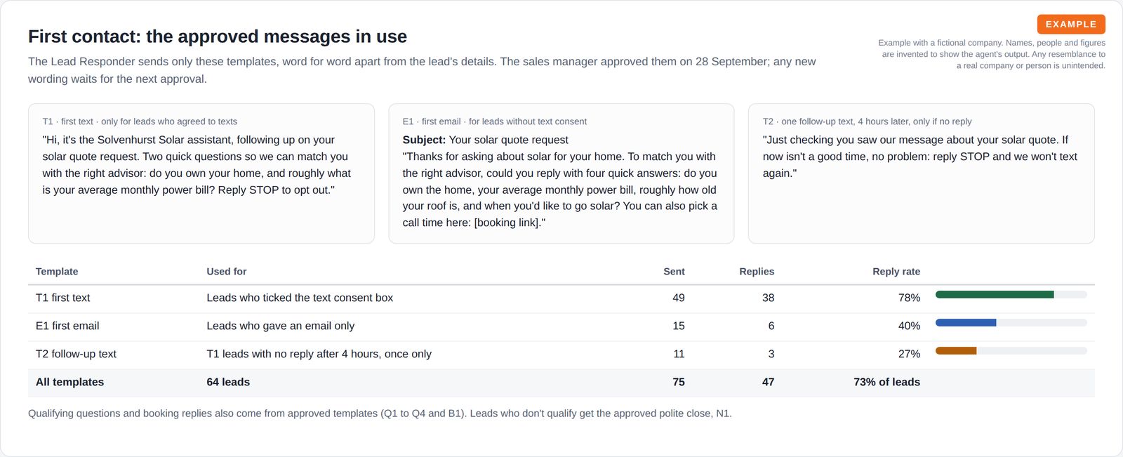 Three approved message templates, a first text with an opt-out line, a first email and a single follow-up text, above a table of how often each was sent and its reply rate.