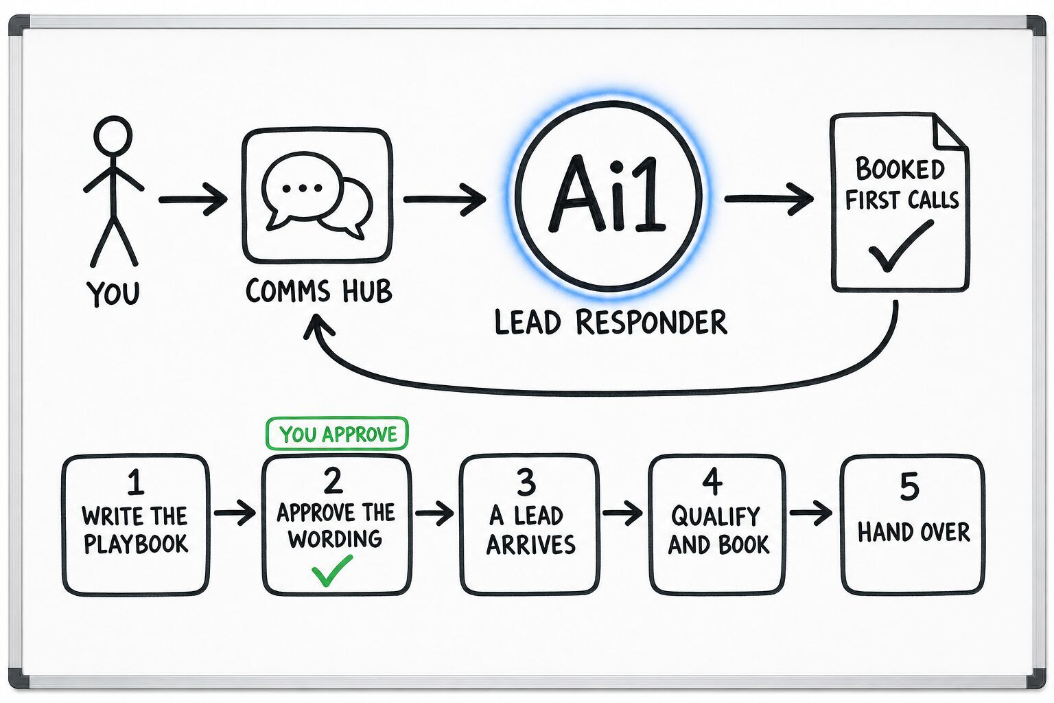 How the Lead Responder works: you ask through the Comms Hub and Ai1 runs the steps: write the playbook, approve the wording, a lead arrives, qualify and book and hand over. You approve at: approve the wording. It returns a booked first calls.