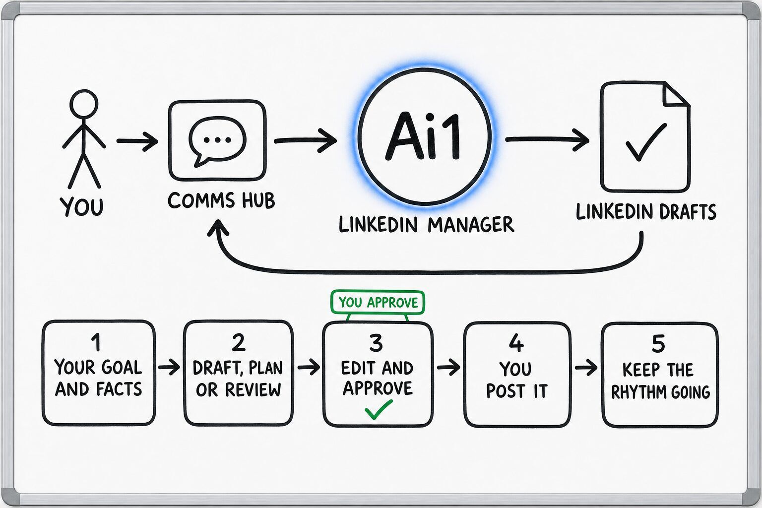 How the LinkedIn Manager works: you ask through the Comms Hub and Ai1 runs the steps: your goal and facts, draft, plan or review, edit and approve, you post it and keep the rhythm going. You approve at: edit and approve. It returns a linkedin drafts.