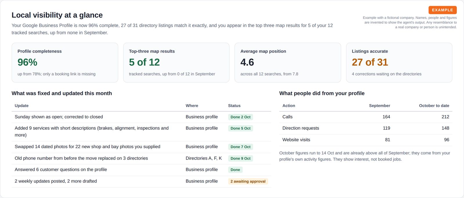 Four tiles showing 96% profile completeness, 5 of 12 searches in the top three, an average map position of 4.6 and 27 of 31 listings accurate, with a table of this month's fixes and a table of calls, directions and website visits.