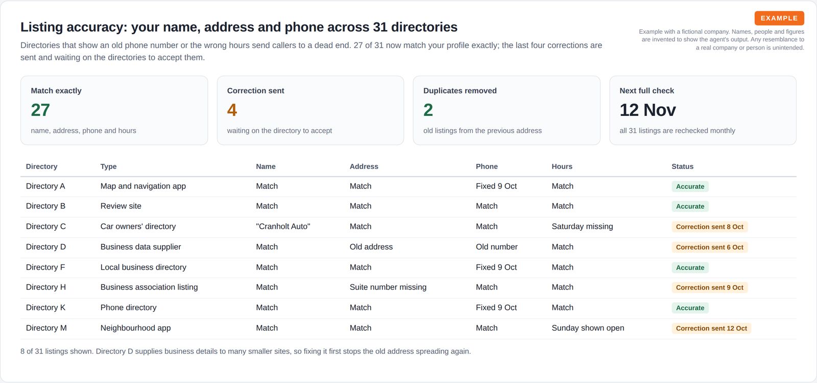 Four tiles for accurate listings, corrections sent, duplicates removed and the next check date, above a table comparing name, address, phone and hours on eight directories with a status for each.