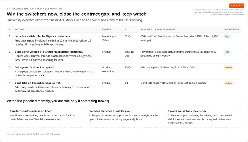Four ranked recommendations with owner, deadline, success measure and confidence, plus three competitor moves to watch