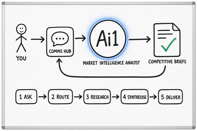 How the Market Intelligence Analyst works: you ask through the Comms Hub and Ai1 runs the steps: ask, route, research, synthesise and deliver. It returns a competitive briefs.