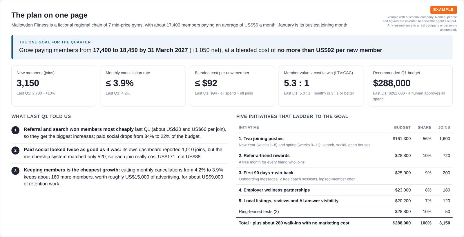 One-page quarterly plan for a fictional gym chain: the growth goal, five target numbers, three findings from last quarter and five initiatives with budgets.