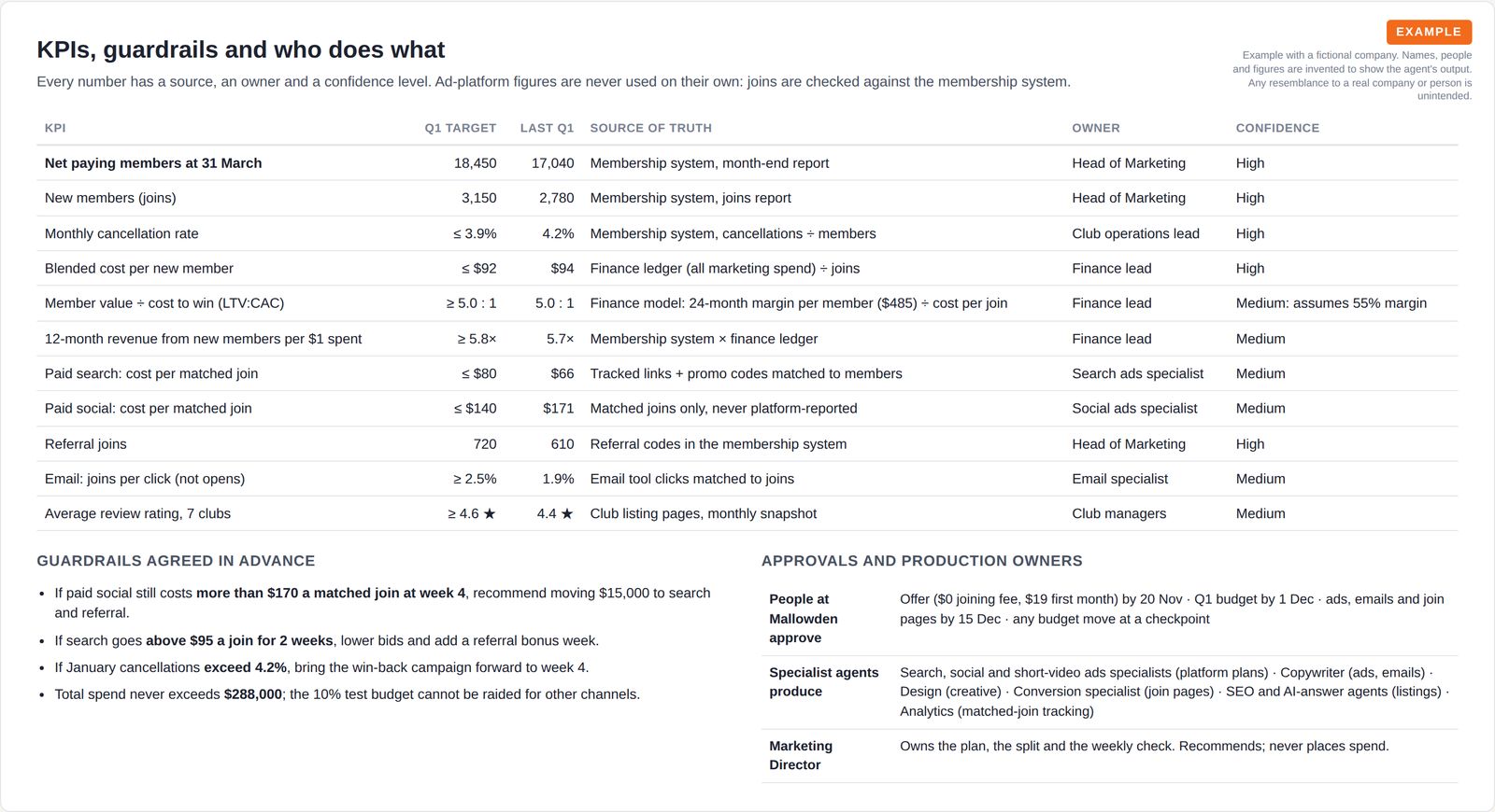 Scorecard of eleven targets with source, owner and confidence, plus pre-agreed rules for moving budget and a list of who approves and who produces each piece.