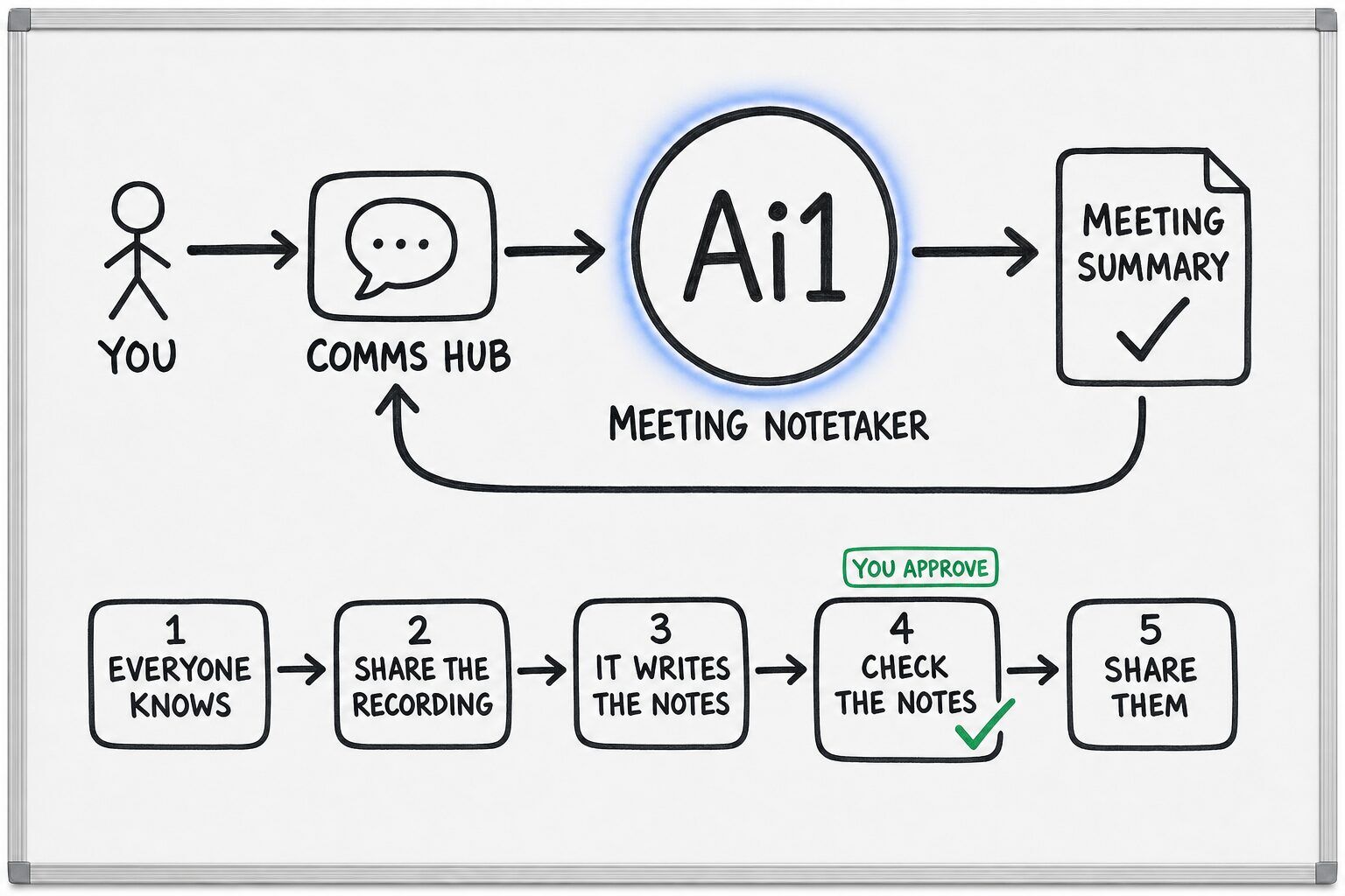 How the Meeting Notetaker works: you ask through the Comms Hub and Ai1 runs the steps: everyone knows, share the recording, it writes the notes, check the notes and share them. You approve at: check the notes. It returns a meeting summary.