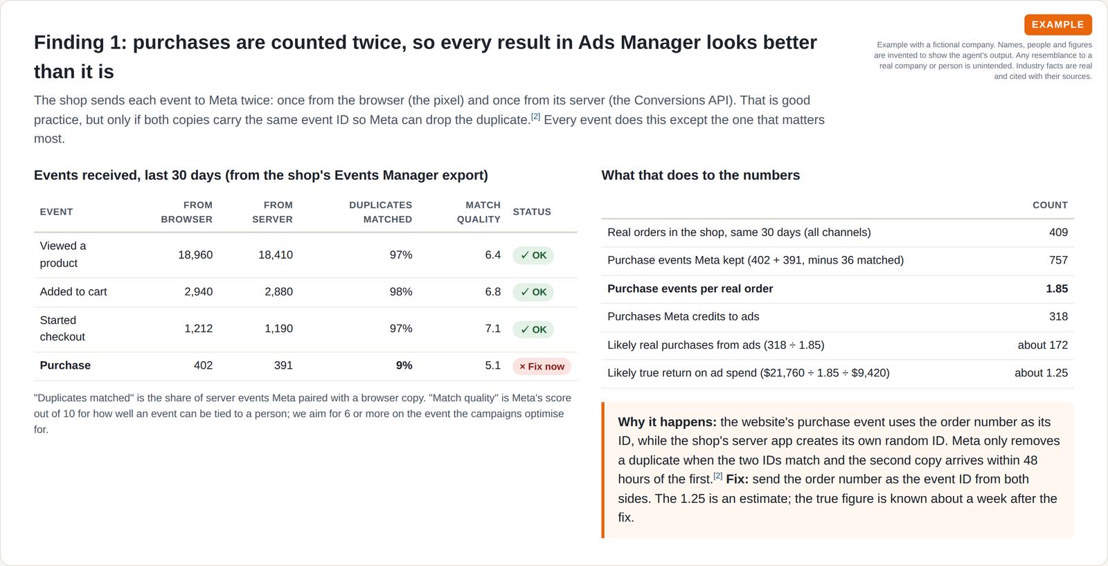 Table of website events received from the browser and the server with duplicate match rates, where purchase shows only 9 percent matched, beside a worked calculation showing 1.85 purchase events per real order and the fix.
