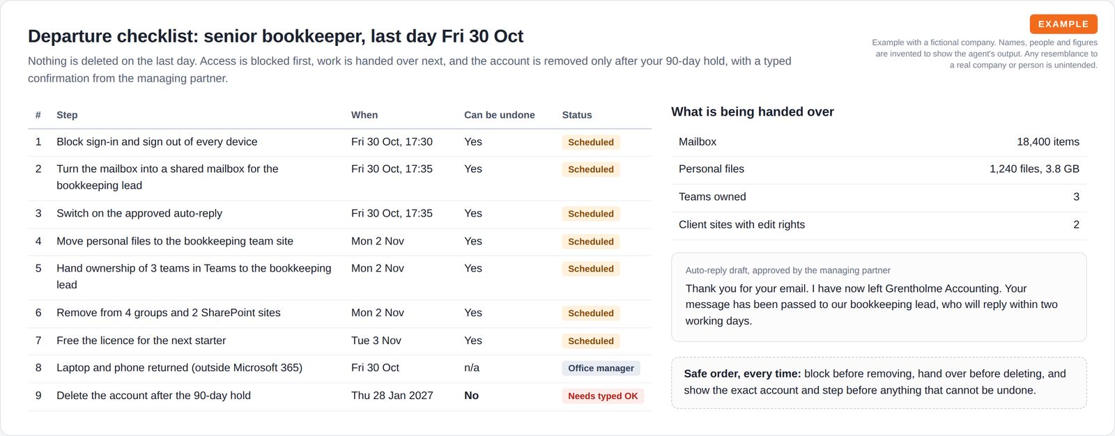 A nine-step departure checklist with timing, whether each step can be undone and its status, next to a summary of mail and files being handed over, an approved auto-reply draft and a safe-order note.