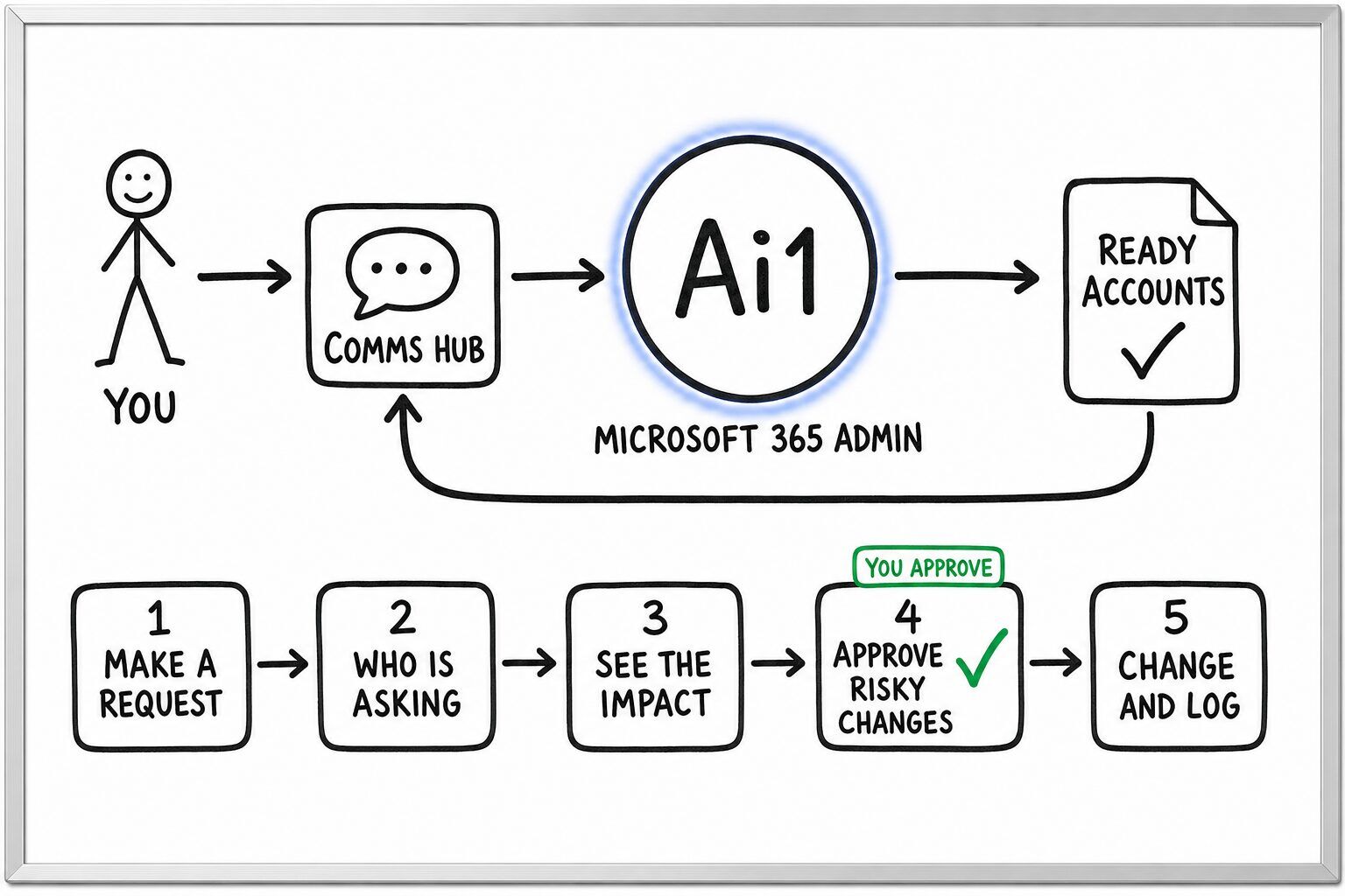 How the Microsoft 365 Admin works: you ask through the Comms Hub and Ai1 runs the steps: make a request, who is asking, see the impact, approve risky changes and change and log. You approve at: approve risky changes. It returns a ready accounts.