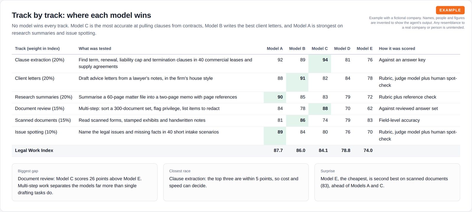 A table of six legal work tracks with their weights, what was tested and each model's score, with the best score in each track highlighted, plus three notes on the biggest gap, closest race and a surprise.