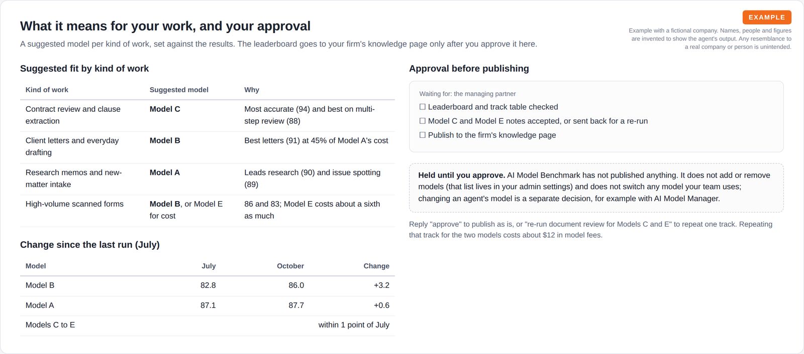 A table suggesting a model for each kind of legal work, a short change table since the previous run and an approval checklist showing nothing is published until the managing partner approves.