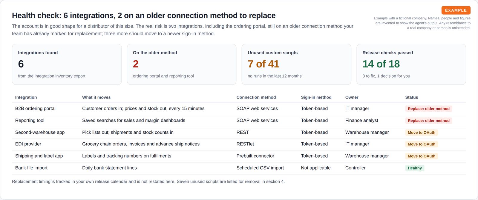 Tiles and a table listing six integrations with their connection method, sign-in method, owner and status.