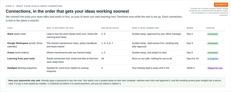 A table of the team chat, email and files, and task tools in the order they are connected, the ideas each one unlocks and its status, plus a note on how passwords stay safe.