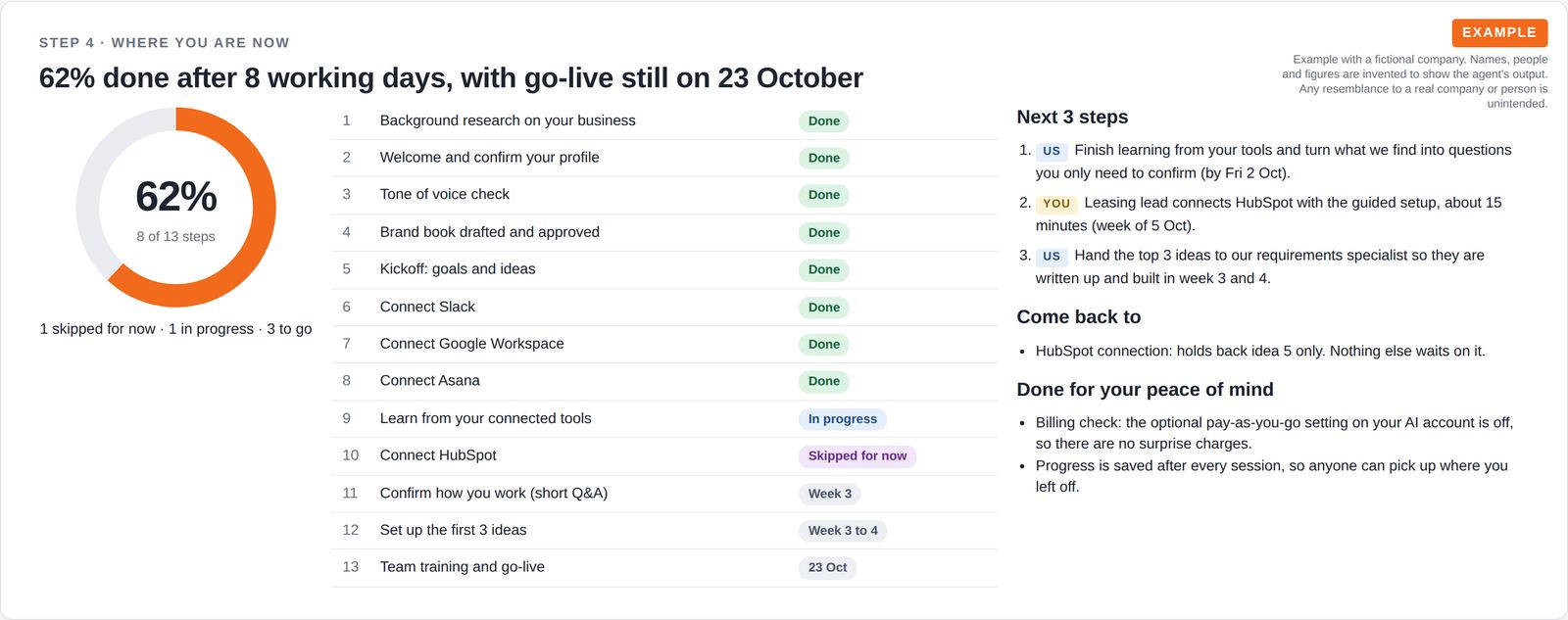 A progress ring at 62 percent, a 13-step checklist with done, in progress, skipped and upcoming steps, and the next three steps split between the client and the onboarding team.