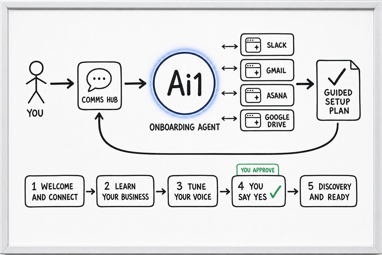 How the Onboarding Agent works: you ask through the Comms Hub and Ai1 runs the steps: welcome and connect, learn your business, tune your voice, you say yes and discovery and ready. It works with Slack, Gmail, Asana and Google Drive. You approve at: you say yes. It returns a guided setup plan.