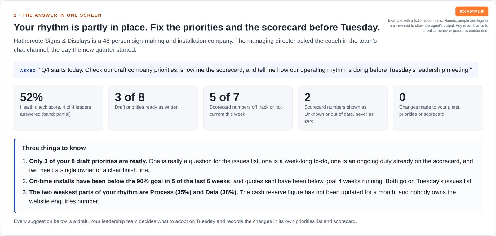 A summary for a sign company's leadership team: a request asked in chat, five number tiles (52% health score, 3 of 8 priorities ready, 5 of 7 scorecard numbers off track or not current, 2 numbers unknown or out of date, 0 changes made) and three findings.