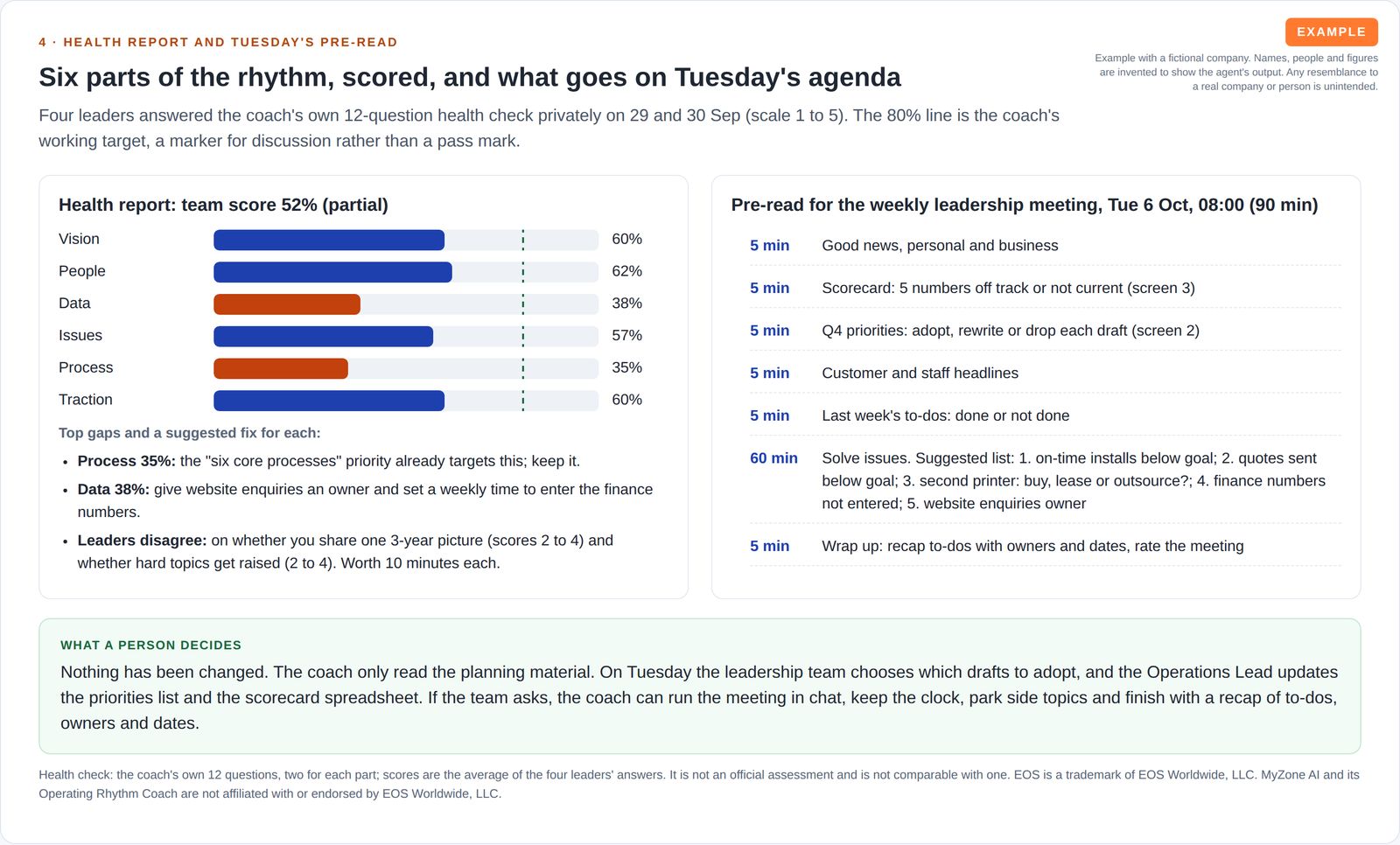 Bar chart scoring six parts of the operating rhythm against an 80% working target, top gaps with suggested fixes, a 90-minute weekly meeting agenda, and a green box explaining that the leadership team decides and a person records the changes.