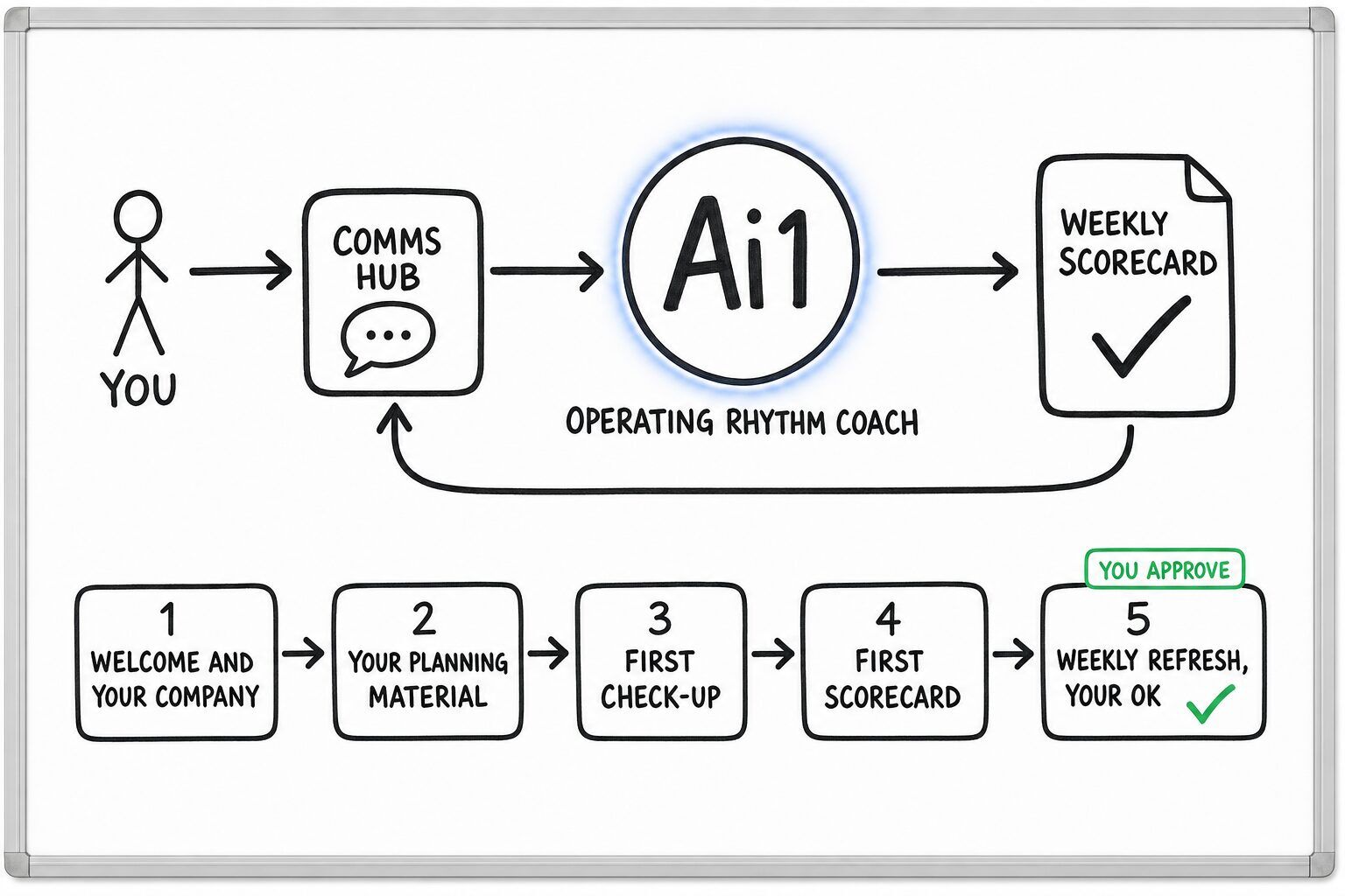 How the Operating Rhythm Coach works: you ask through the Comms Hub and Ai1 runs the steps: welcome and your company, your planning material, first check-up, first scorecard and weekly refresh, your ok. You approve at: weekly refresh, your ok. It returns a weekly scorecard.