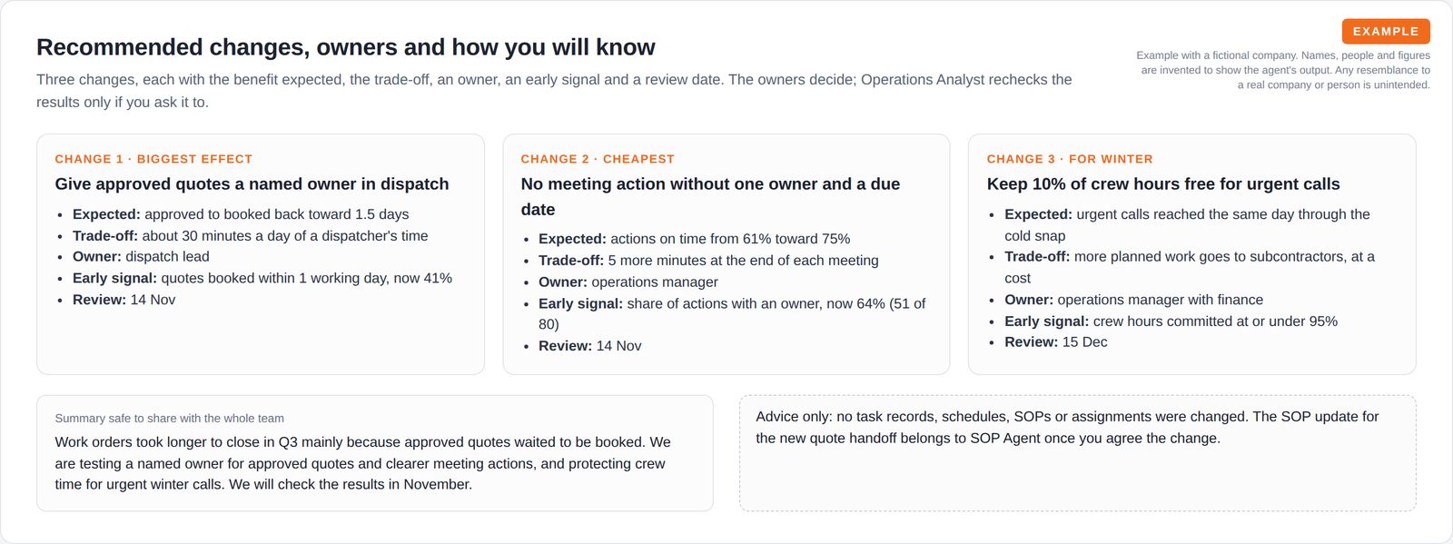 Three recommendation cards, each with the expected effect, trade-off, owner, early signal and review date, plus a short summary safe to share with the team and a note that nothing was changed.