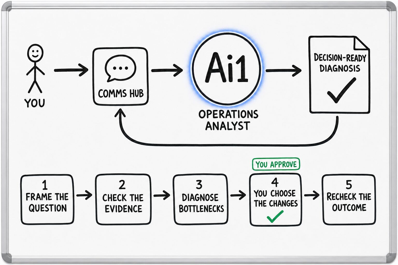 How the Operations Analyst works: you ask through the Comms Hub and Ai1 runs the steps: frame the question, check the evidence, diagnose bottlenecks, you choose the changes and recheck the outcome. You approve at: you choose the changes. It returns a decision-ready diagnosis.