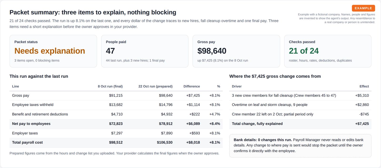 Four summary tiles for packet status, people paid, gross pay and checks passed, above a table comparing this pay run with the last one line by line and a breakdown of what drove the change in gross pay.