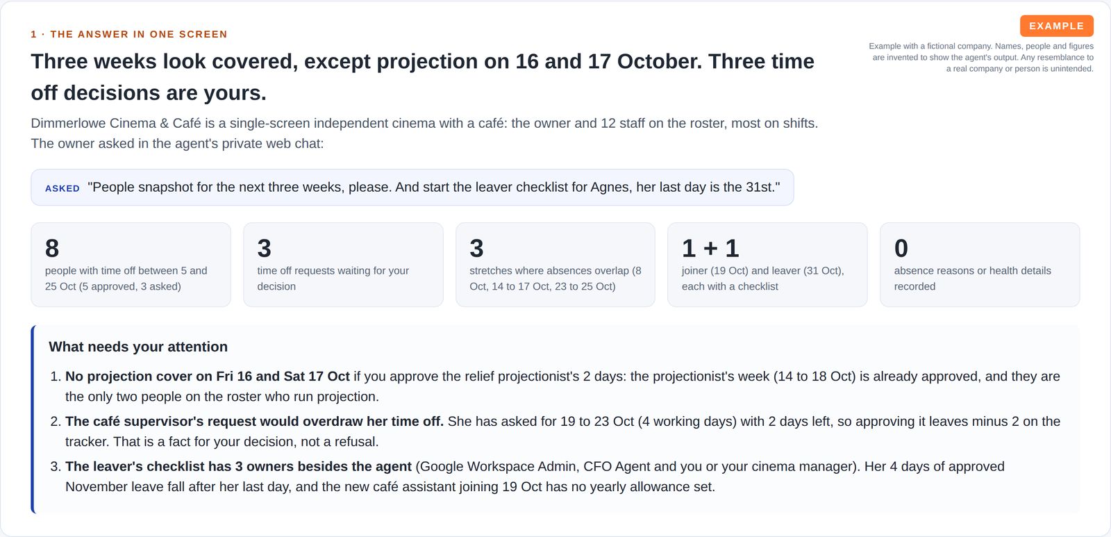 A people snapshot for a small cinema and cafe: the owner's request in chat, five number tiles (8 people with time off, 3 decisions waiting, 3 overlap stretches, 1 joiner and 1 leaver, 0 health details recorded) and three findings.