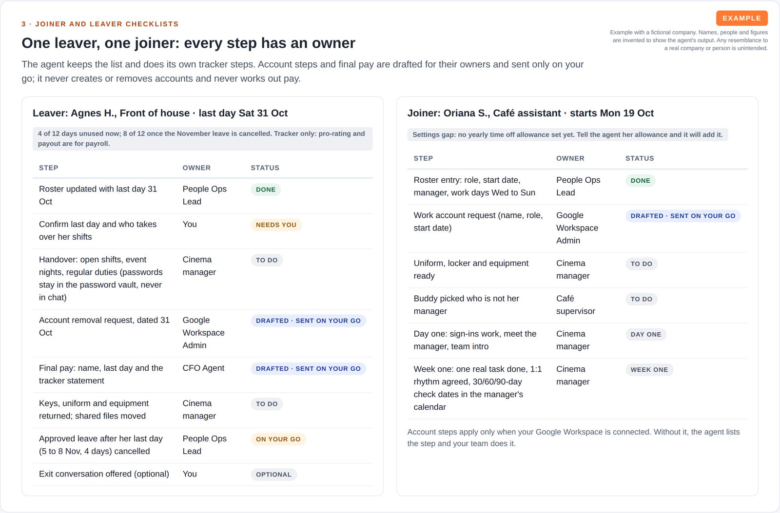 Two checklists side by side: a leaver's steps with owners (the agent, the owner, the cinema manager, the accounts agent and the finance agent) and a joiner's first-week steps, with statuses such as done, needs you and drafted, sent on your go.