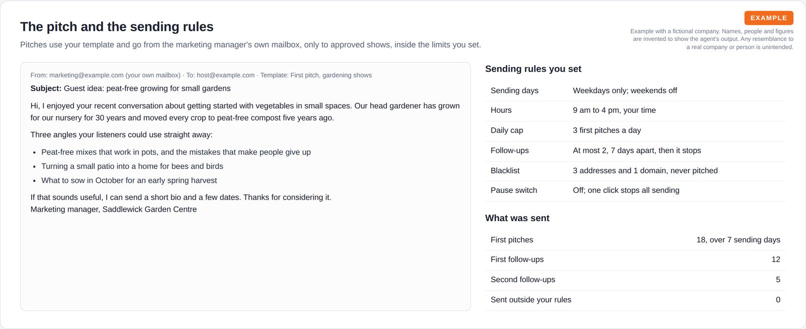 A pitch email from the client's own mailbox offering three interview angles, next to tables of sending rules and counts of pitches and follow-ups sent.