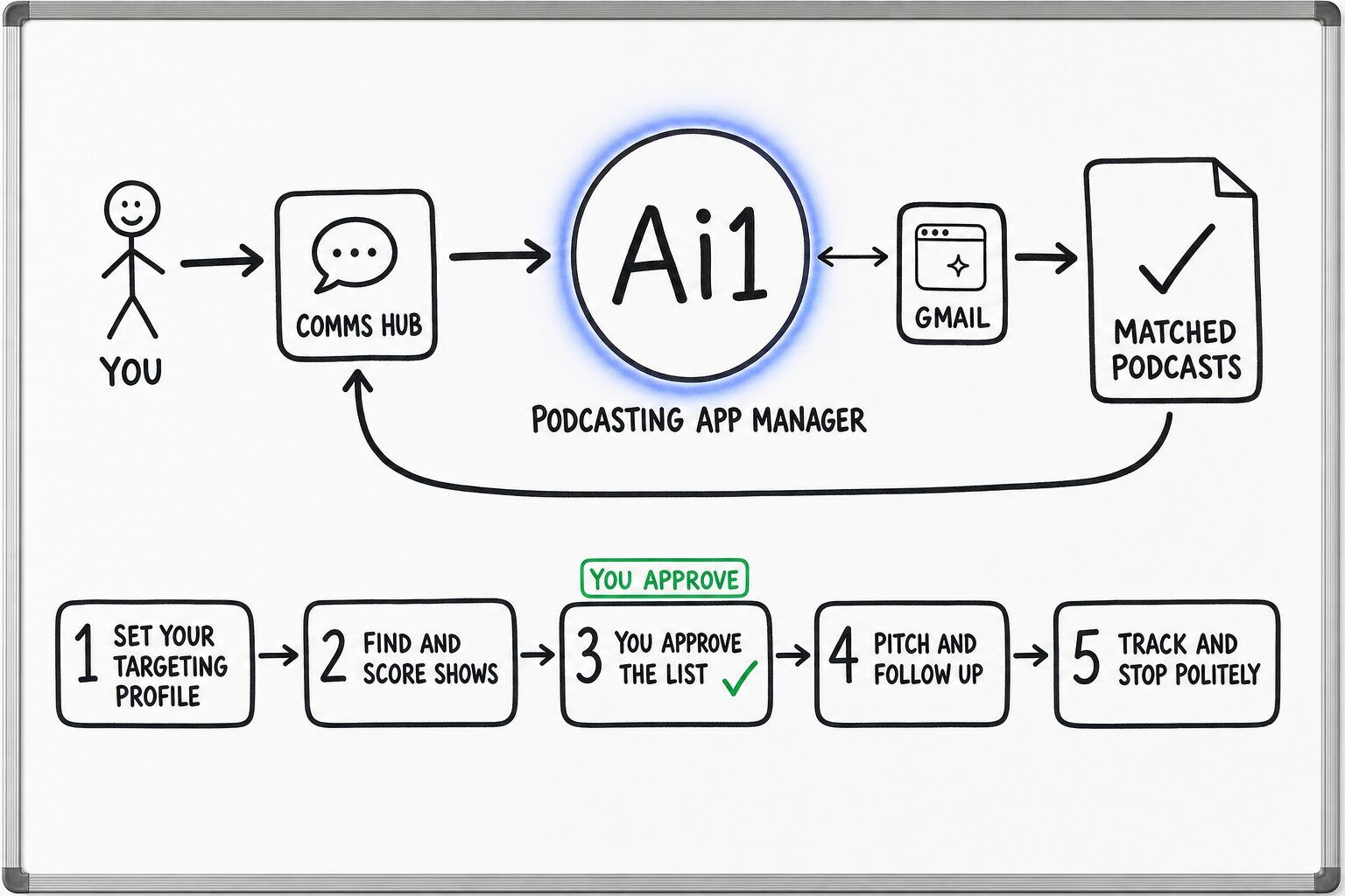 How the Podcasting App Manager works: you ask through the Comms Hub and Ai1 runs the steps: set your targeting profile, find and score shows, you approve the list, pitch and follow up and track and stop politely. It works with Gmail. You approve at: you approve the list. It returns a matched podcasts.