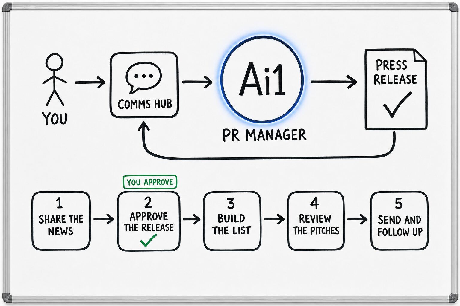 How the PR Manager works: you ask through the Comms Hub and Ai1 runs the steps: share the news, approve the release, build the list, review the pitches and send and follow up. You approve at: approve the release. It returns a press release.